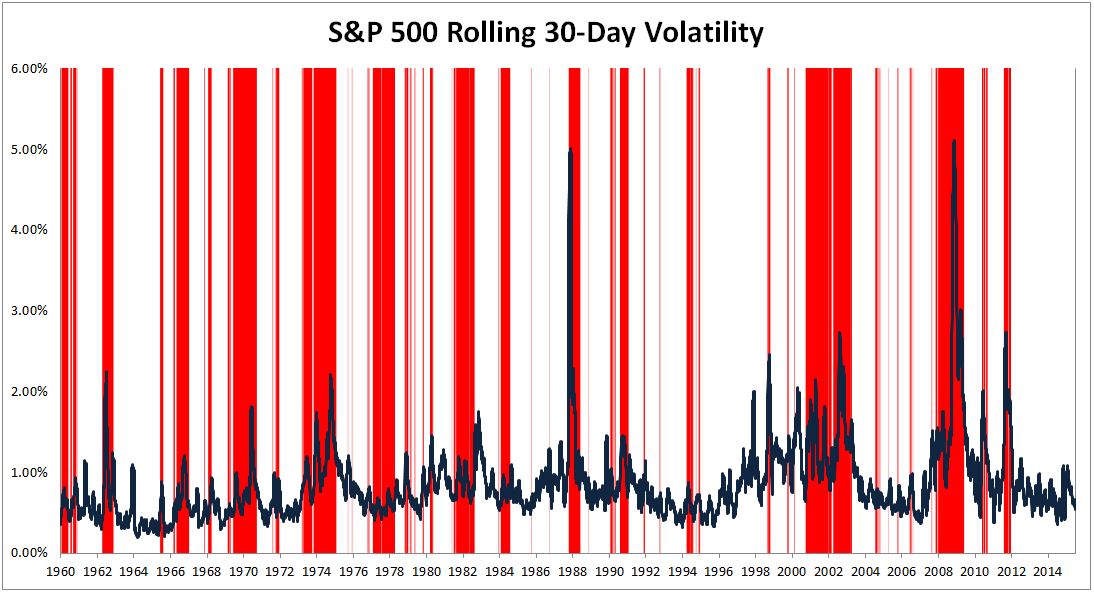 S&P 500 30-Day Rolling Vol