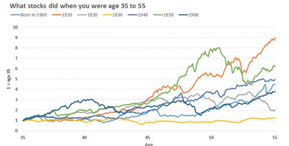 investing ages