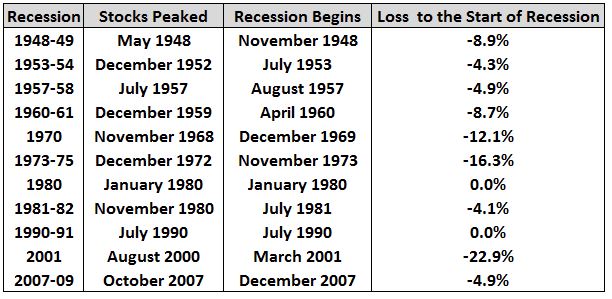recessions prior