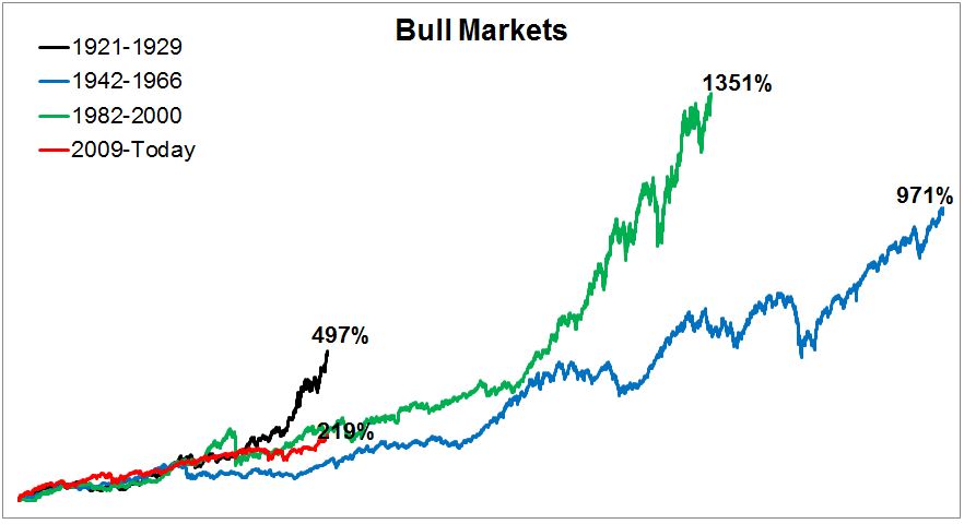 bull-markets