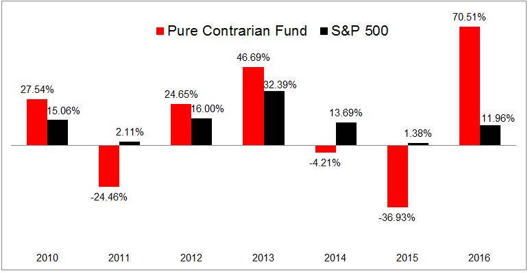 pure-contrarian