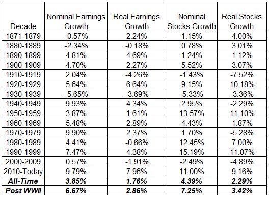 earnings-returns-by-decade