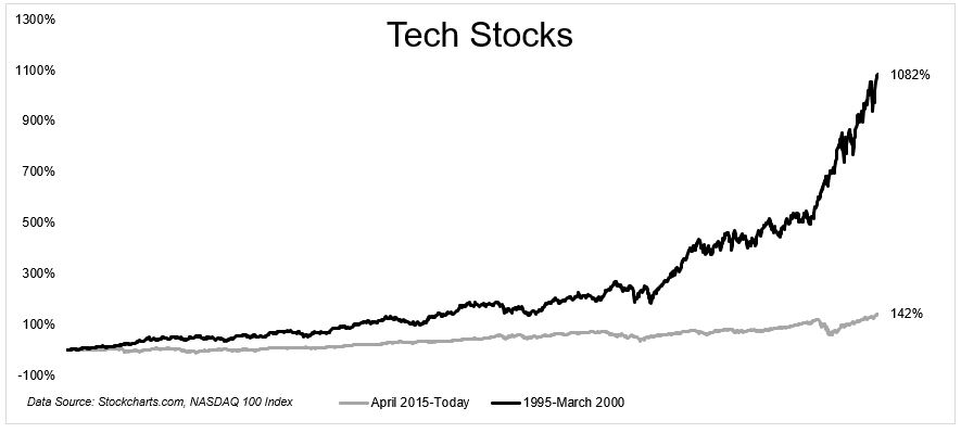 This image has an empty alt attribute; its file name is tech-stocks.jpg
