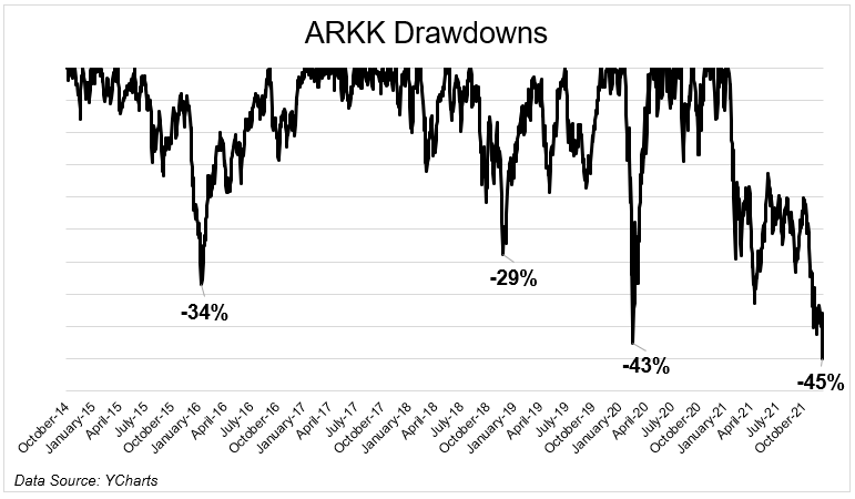arkk drawdowns